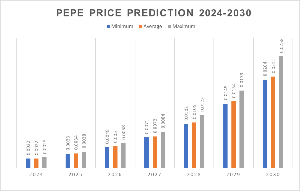 PEPE price prediction 2024-2030: Will Pepe Coin dominate Dogecoin and Shiba Inu in 2024?