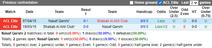 Lịch sử đối đầu Nasaf Qarshi vs Shabab Al Ahli Club