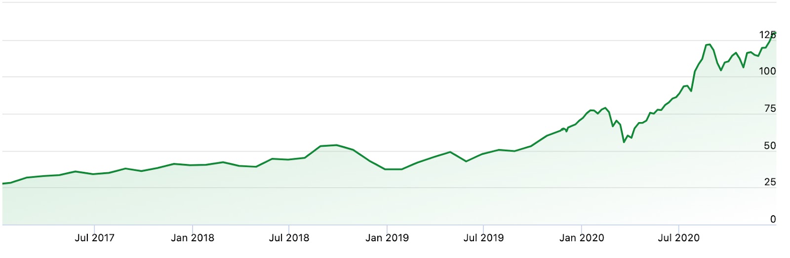 川普首次任職期間蘋果股價走勢情況