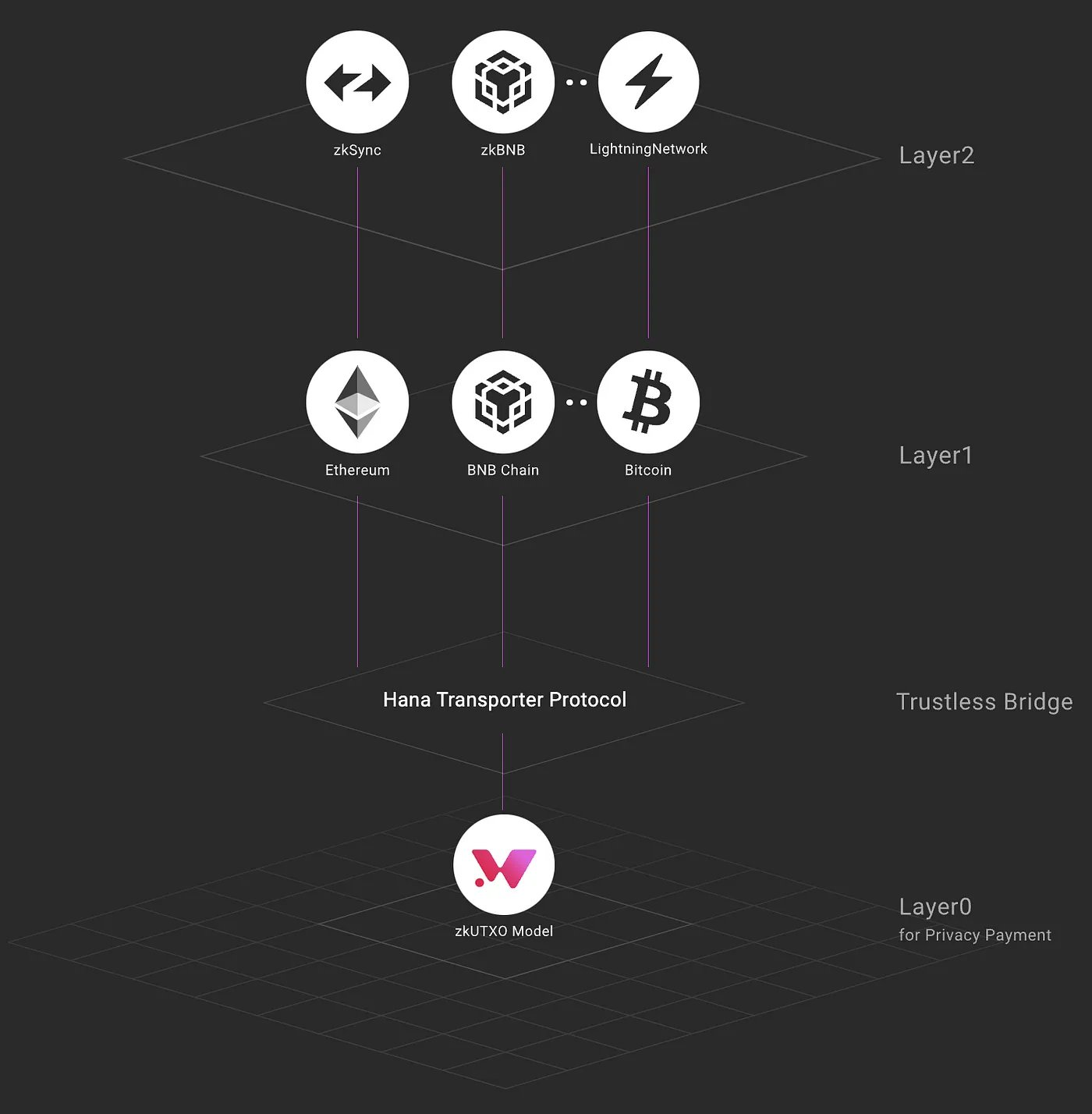 Hana Network bao gồm 3 thành phần chính: Layer 0, Hana Transporter Protocol, Hana SDK