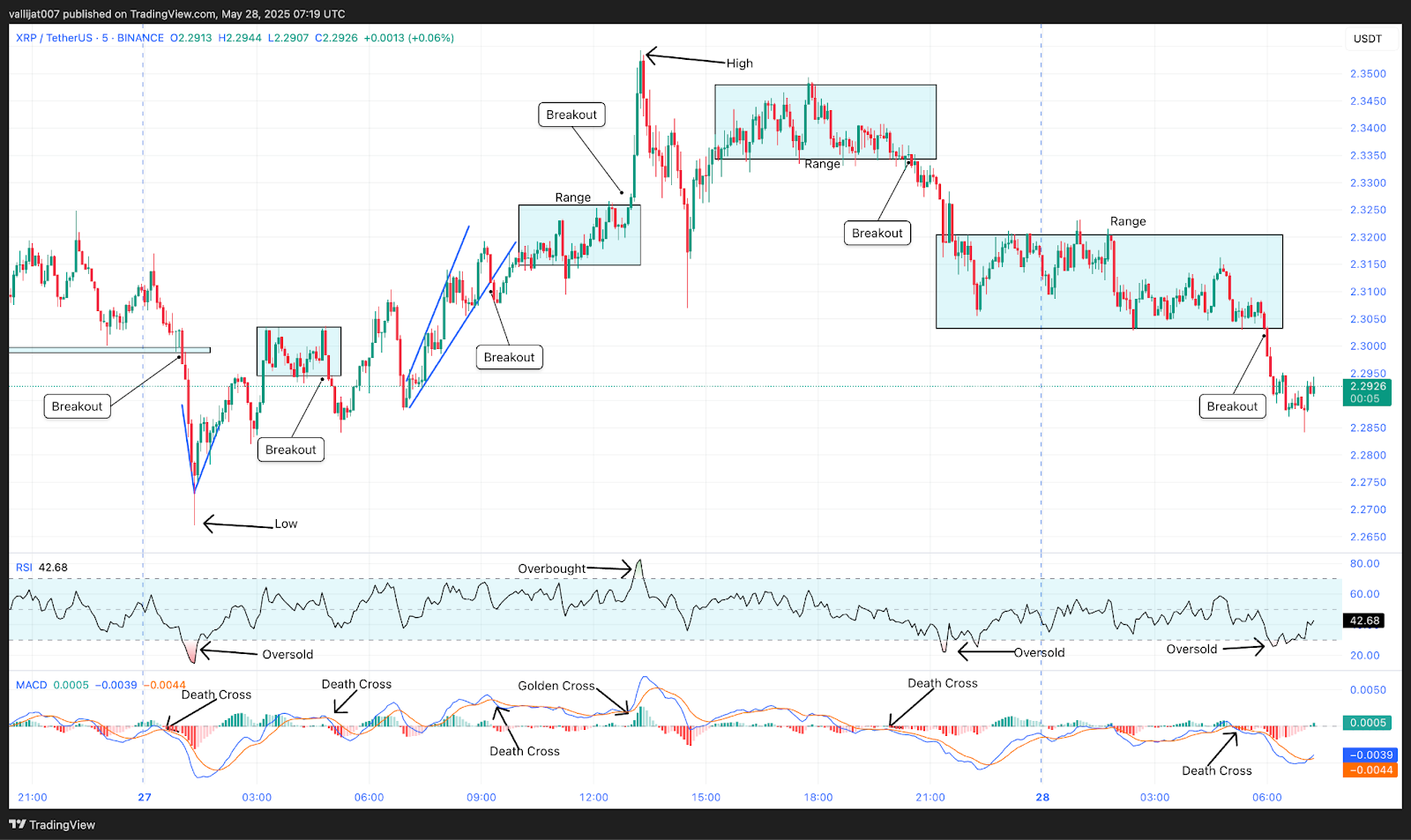 Chart 13: XRP/USDT M5 Chart, Analysed by vallijat007, published on TradingView, May 28, 2025
XRP price