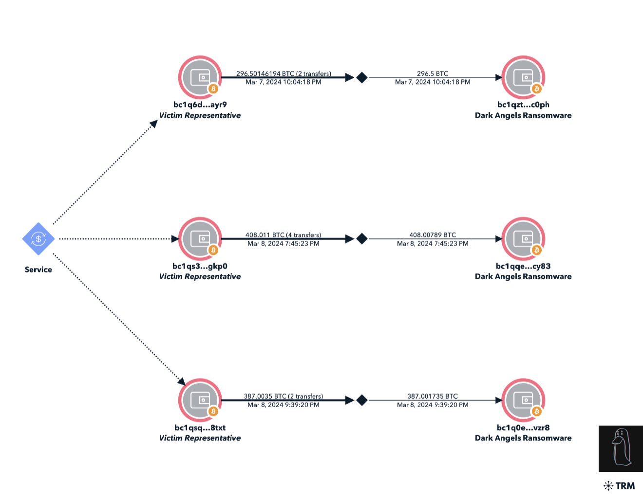 clues to find the potential payments on-chain such as how it occurred with three Bitcoin payments in March 2024.