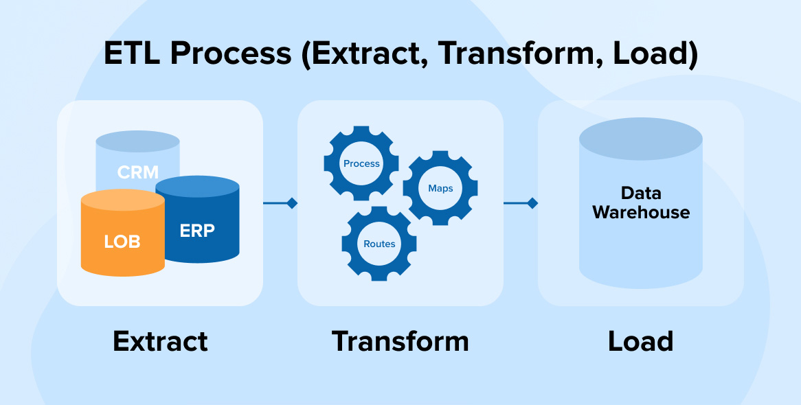 A diagram illustrating the ETL (Extract, Transform, Load) process, showing data flow from source systems through transformation to a data warehouse. 