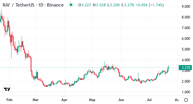 Chart RAY