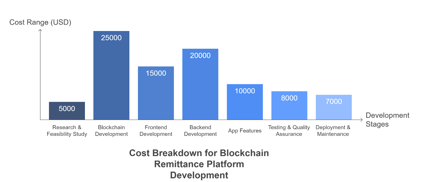 Cost of Developing a Blockchain Remittance Platform like Ripple