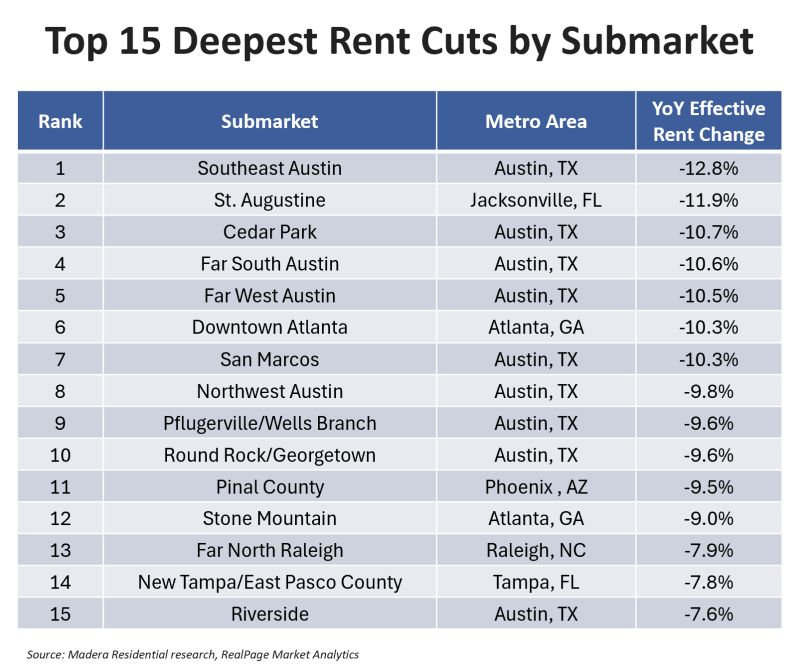  Austin's steep rent cuts