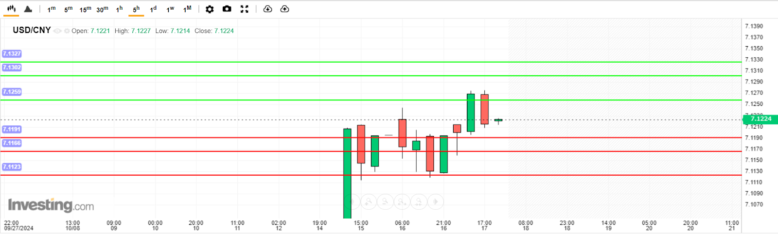 บทวิเคราะห์ USD/CNY วันนี้