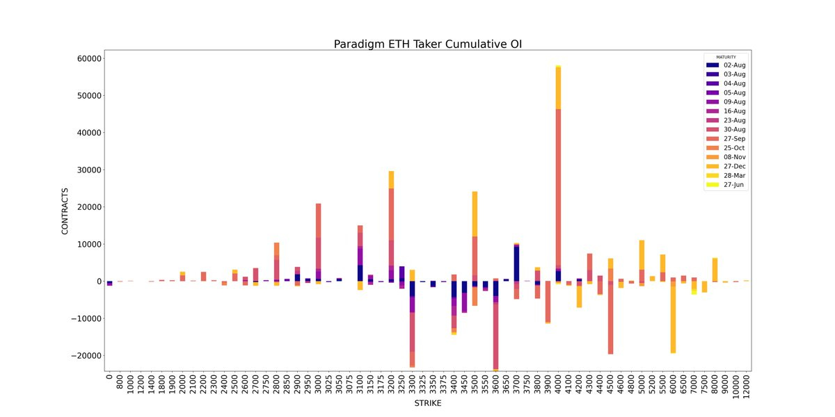 Amberdata Derivatives API Paradigm ETH Taker Cumulative Open interest