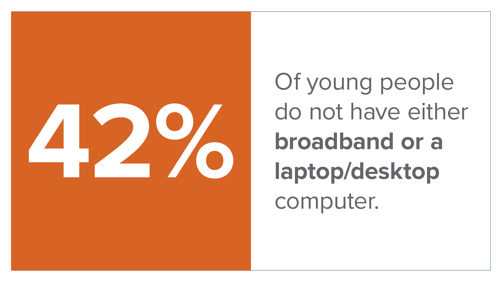 Infographic: 42% of young people do not have either broadband or a laptop/desktop computer.