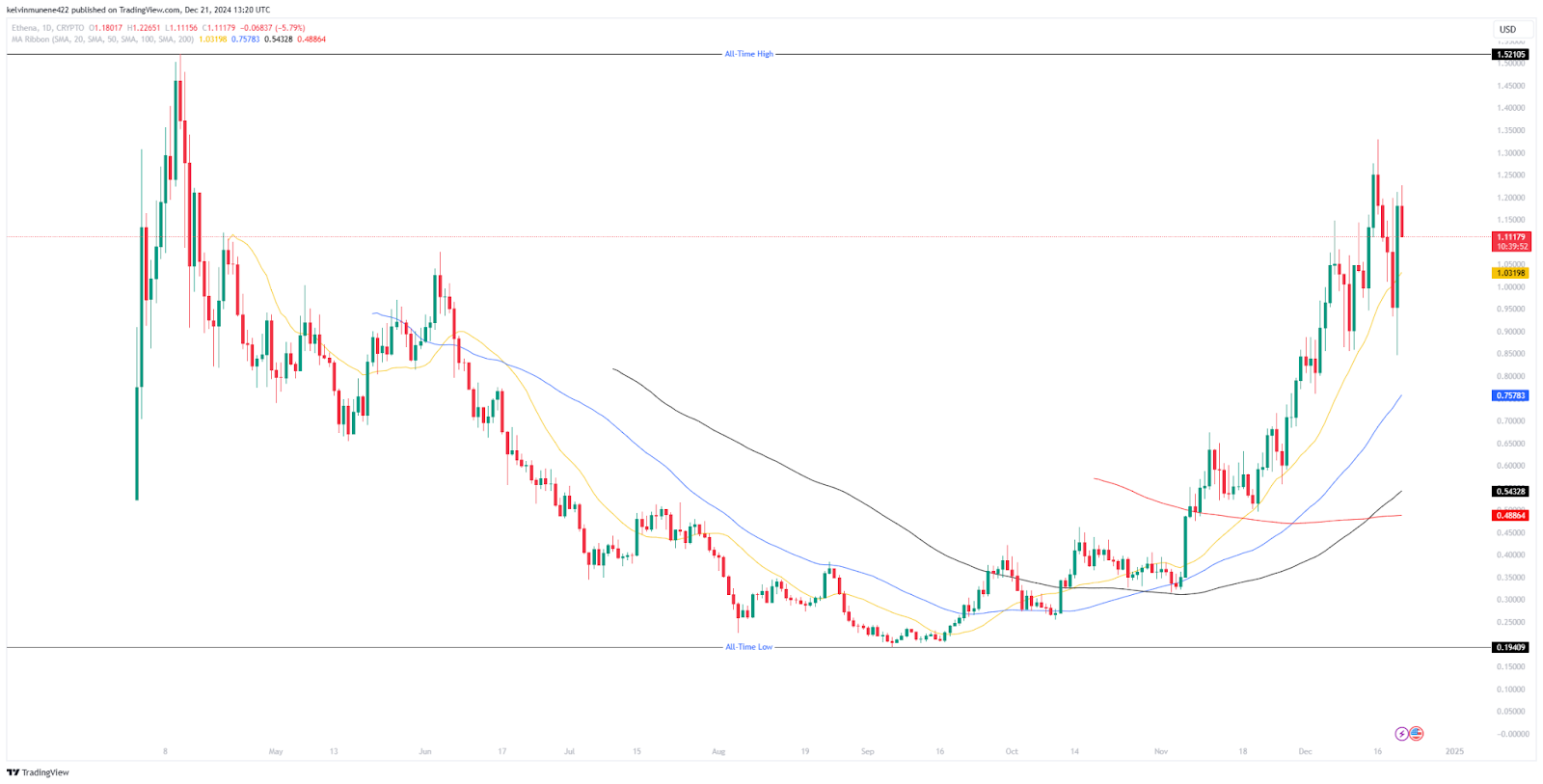 Ethena (ENA) Price MA Ribbon Analysis