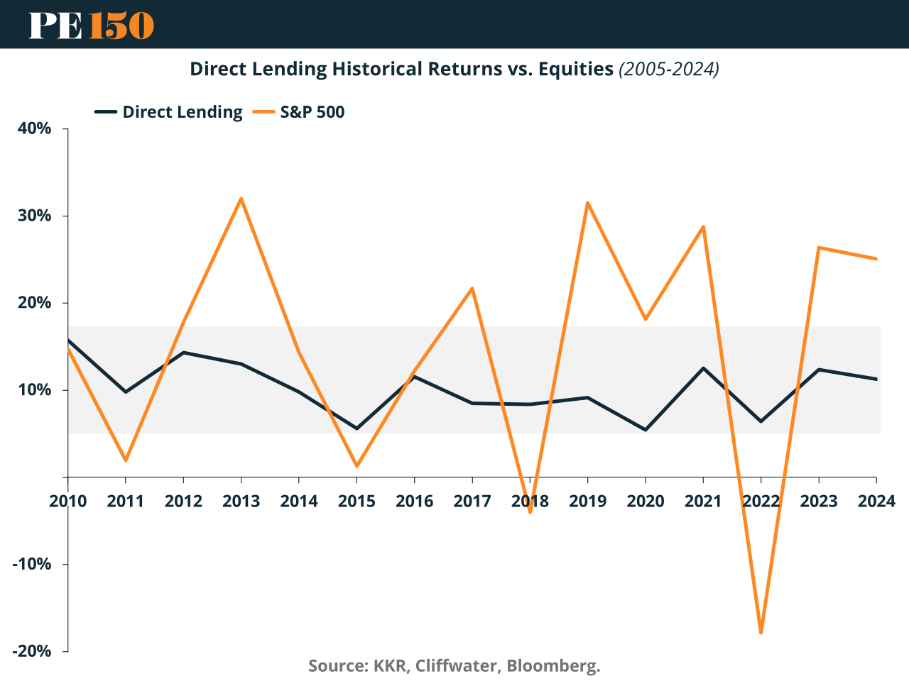 Since 2010, direct lending returns stayed in the 8–12% range annually, while S&P 500 returns ranged from +30% to -20%.