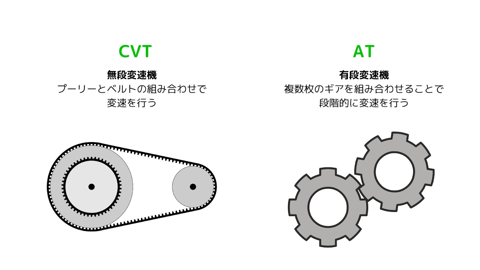 ギヤ とベルト違い セール