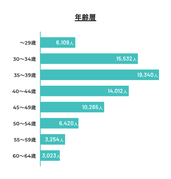 株式会社IBJ「数字でIBJチェック」年齢別会員数より改編（年齢層）