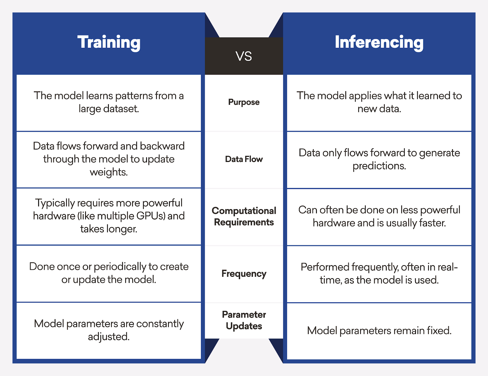 Training phase vs Inferencing phase in ML