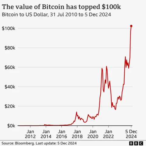 Bitcoin reaches $100,000