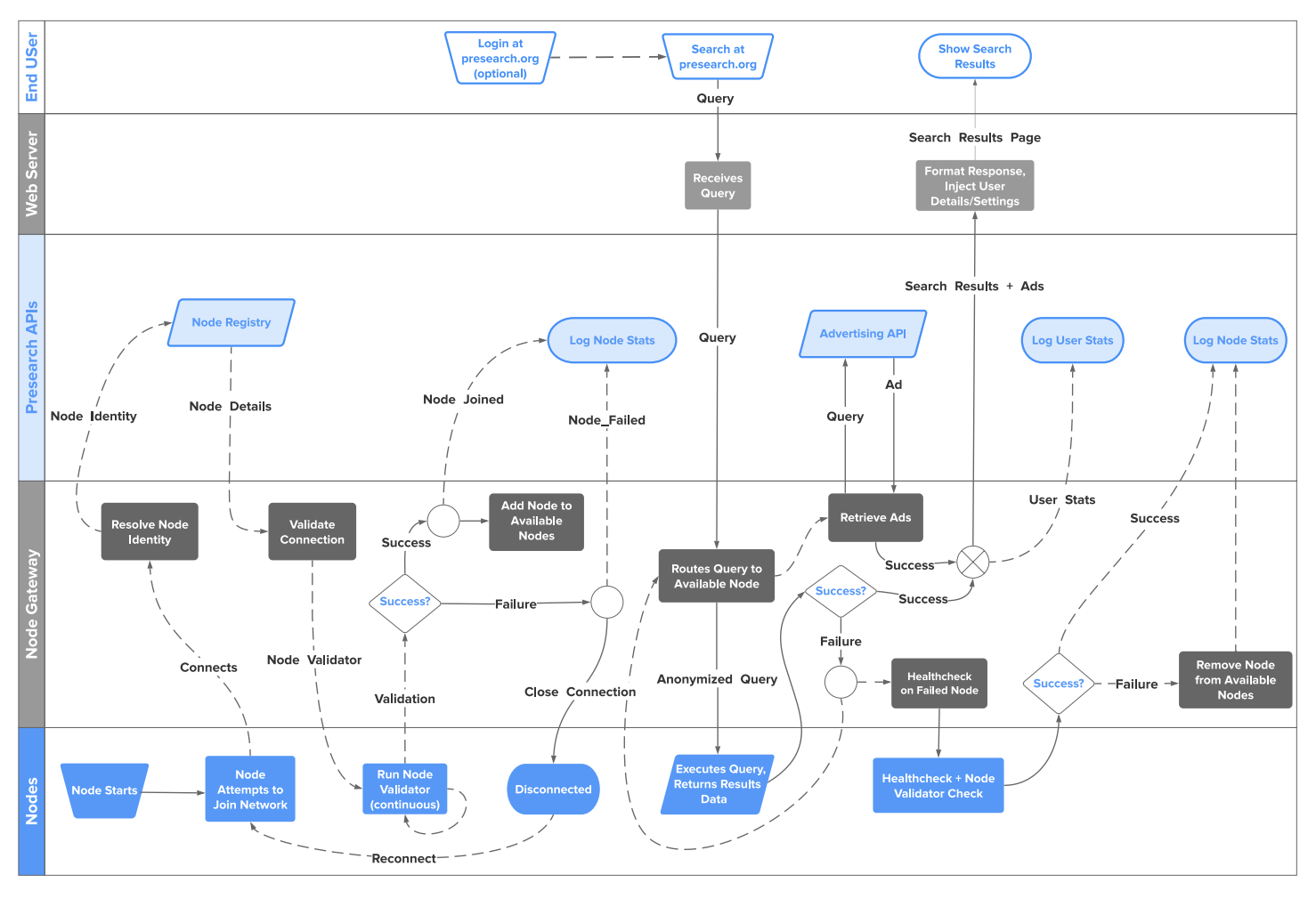 Decentralized architecture of Presearch