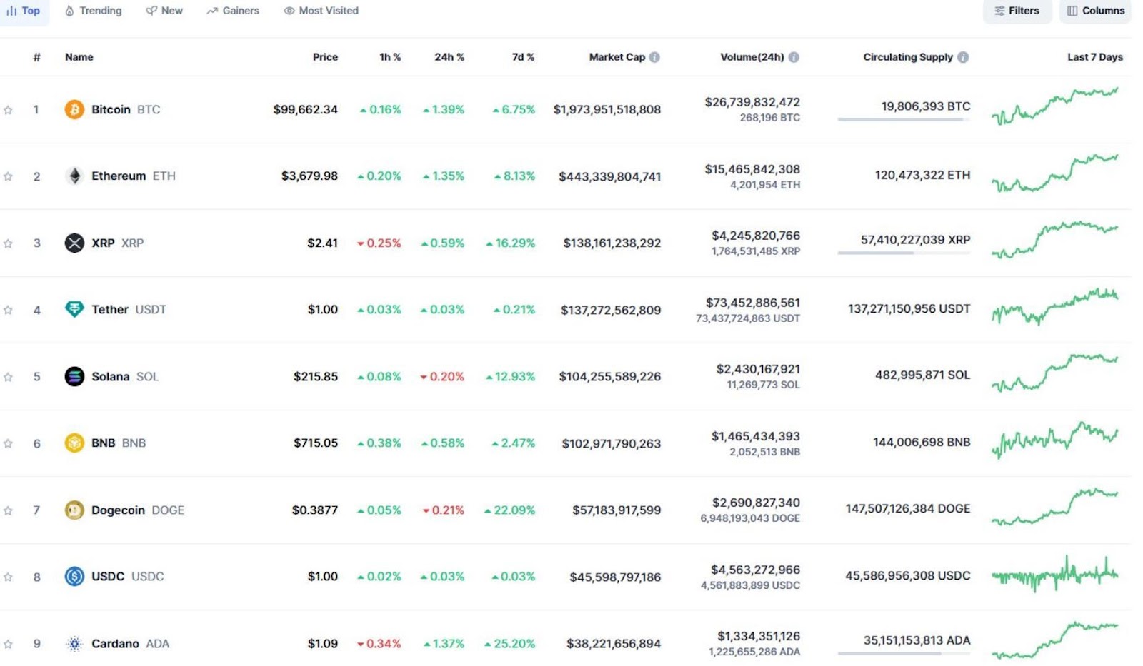 CoinMarketCap's January 6 list of largest cryptocurrencies by market cap with XRP initially on the third spot