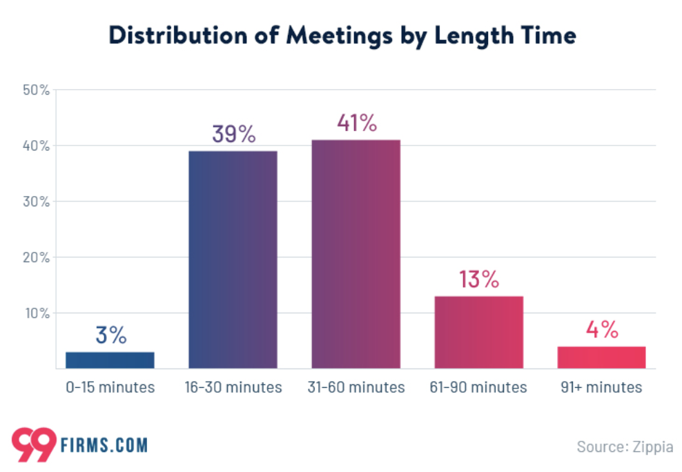 distribution of meetings by length of tine