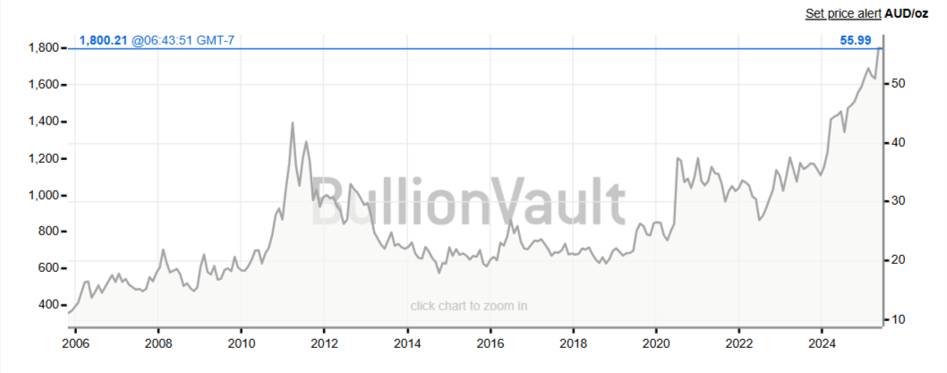 silver price chart