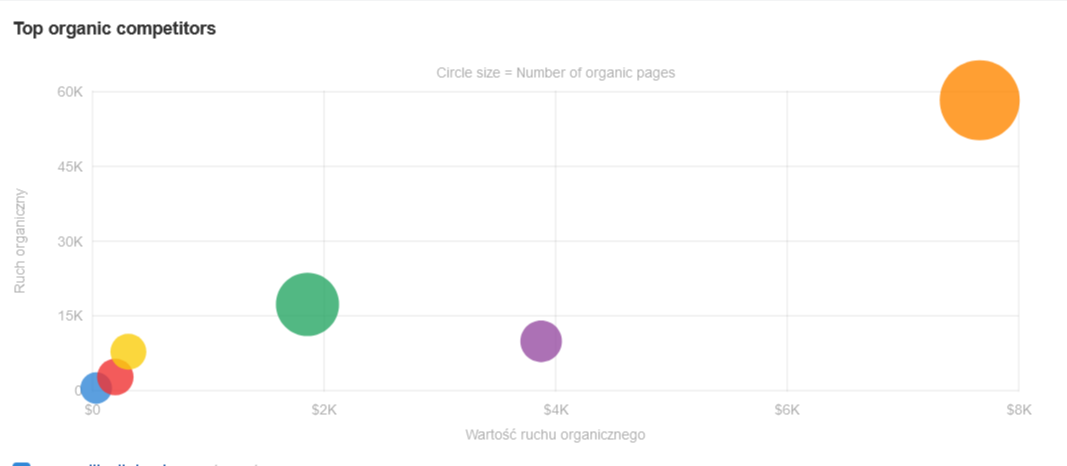 widok konkurentów z ahrefsa
