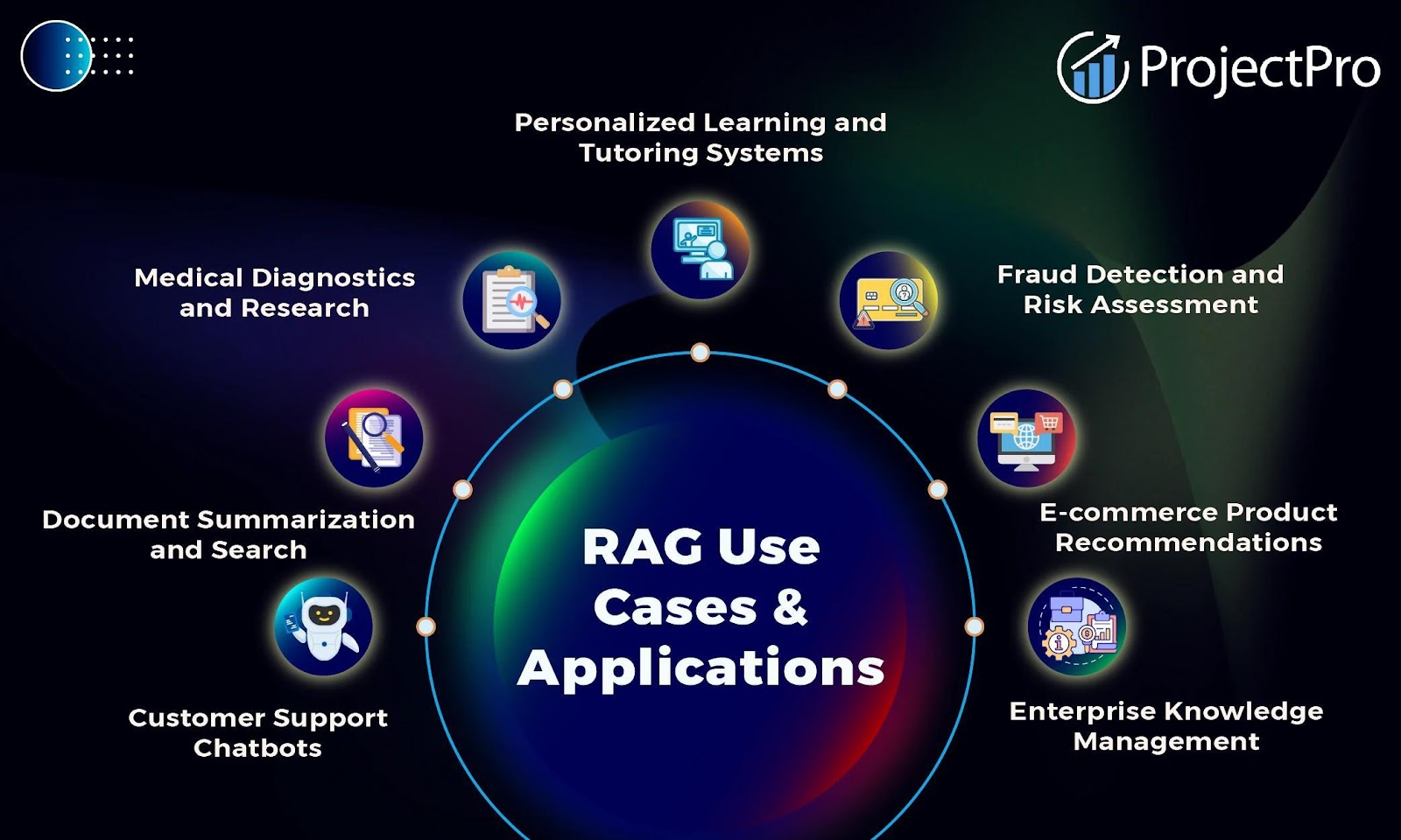 The image is an infographic titled 'RAG Use Cases & Applications' by ProjectPro. It features a central circle with the title and is surrounded by smaller circles, each representing a different application of RAG (Retrieval-Augmented Generation). The applications include: Medical Diagnostics and Research, Personalized Learning and Tutoring Systems, Fraud Detection and Risk Assessment, E-commerce Product Recommendations, Enterprise Knowledge Management, Customer Support Chatbots, and Document Summarization and Search. Each application is accompanied by an icon symbolizing its function. The background is a dark gradient with a logo for ProjectPro in the top right corner.