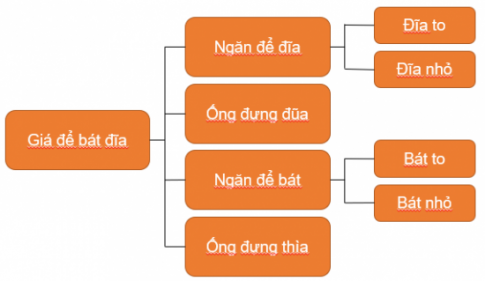 BÀI 7: SẮP XẾP ĐỂ DỄ TÌMKHỞI ĐỘNGCâu 1: Hình 1a và Hình 1b có các thẻ số từ 1 đến 20. Em hãy đề nghị bạn tìm một thẻ số nào đó (ví dụ 1, 19) trong mỗi hình. Trao đổi với bạn và cho biết tìm kiếm ở hình nào dễ hơn, nhanh hơn? Tại sao?Giải nhanh: Tìm kiếm ở hình 1b sẽ dễ hơn, nhanh hơn vì các thẻ được sắp xếp thành dãy theo thứ tự tăng dần.1) SẮP XẾP ĐỂ TÌM KIẾM NHANH HƠNCâu 1: Hình 2a và Hình 2b có các thẻ số từ 1 đến 9 và thẻ chữ cái từ a đến k. Em hãy đề nghị với bạn tìm vị trí của thẻ số và thẻ chữ cái nào đó trong mỗi hình. Trao đổi với bạn và cho biết tìm kiếm ở hình nào nhanh hơn. Tại sao?Giải nhanh: Tìm kiếm ở hình 2b nhanh hơn vì các thẻ số được sắp xếp thành dãy theo thứ tự tăng dần và các thẻ chữ theo thứ tự bảng chữ cái.2) SẮP XẾP ĐỒ VẬT HAY DỮ LIỆU HỢP LÍ THEO MỘT SỐ YÊU CẦU CỤ THỂCâu 1: a) Một bạn đã phân loại và sắp xếp sách, vở, đồ dùng học tập lên giá sách như Hình 3. Theo em, cách sắp xếp của bạn đã hợp lí chưa? Tại sao? Hãy nếu cách tìm đúng và nhanh một quyển sách, một quyển vở hay một đồ dùng học tập trong giá sách ở Hình 3.b) Hãy trao đổi với bạn để chỉ ra cách sắp xếp các đồ vật ở Hình 4b vào giá để bát ở Hình 4a cho hợp lí.Giải nhanh: Cách sắp xếp của bạn hợp lí vì sách, vở, đồ dùng học tập lần lượt được xếp vào các ngăn khác nhau của giáĐể tìm đúng và nhanh, ta chỉ việc tìm kiếm trong ngăn tương ứng của mỗi loại.b) Cách sắp xếp các đồ vật ở Hình 4b vào giá để bát ở Hình 4a:Đĩa to: xếp lên giá trên bên phải.Đĩa nhỏ: xếp lên giá trên bên trái.Bát to: xếp vào giá dưới bên phải.Bát nhỏ: xếp vào giá dưới bên trái.Đũa: xếp vào ống đựng đũa.Thìa: xếp vào ống đựng thìa.3) BIỂU DIỄN MỘT SẮP XẾP, PHÂN LOẠI CỤ THỂ BẰNG SƠ ĐỒ HÌNH CÂYCâu 1: Em hãy cho biết nội dung cần điền vào chỗ có dấu ? trong sơ đồ hình cây ở Hình 6 để mô tả cách em đã phân loại, sắp xếp bát, đũa, thìa vào giá để bát ở Hình 4a.Giải nhanh: LUYỆN TẬPCâu 1: Em hãy nêu cách em sắp xếp sách vở, đồ dùng học tập vào cặp để đi học. Tại sao em lại sắp xêp như vậy? Hãy vẽ sơ đồ mô tả cách em sắp xếp?Giải nhanh: Gợi ý:Cách em sắp xếp:Sách xếp vào ngăn to nhất theo thứ tự môn học.Vở xếp vào ngăn to thứ hai theo thứ tự môn học.Đồ dùng học tập xếp vào ngăn nhỏ nhất.Em sắp xếp như vậy để dễ tìm sách vở Câu 2: Hãy nêu cách sắp xếp thực phẩm ở Hình 7a vào tủ lạnh ở Hình 7b.Giải nhanh: Nước, kem: xếp vào ngăn đá trên cùng.Hoa quả: xếp vào ngăn mát ở giữa.Rau củ: xếp vào ngăn rau dưới cùng.Trứng: xếp vào cánh tủ lạnh.VẬN DỤNG