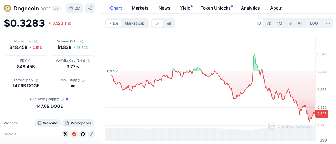 Dogecoin DOGE price chart