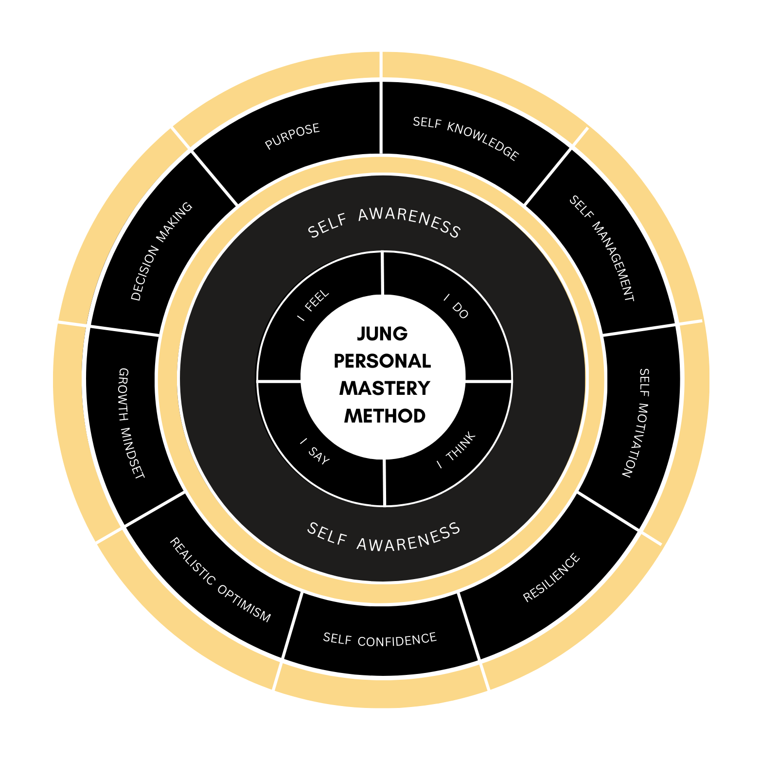 Jung Personal Mastery Method c.png