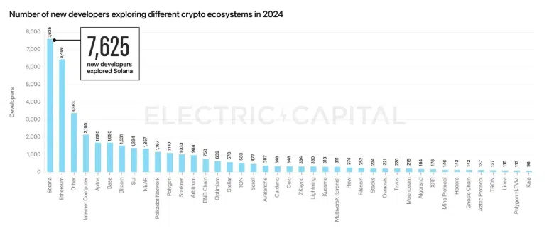 Number of new developers exploring crypto ecosystems