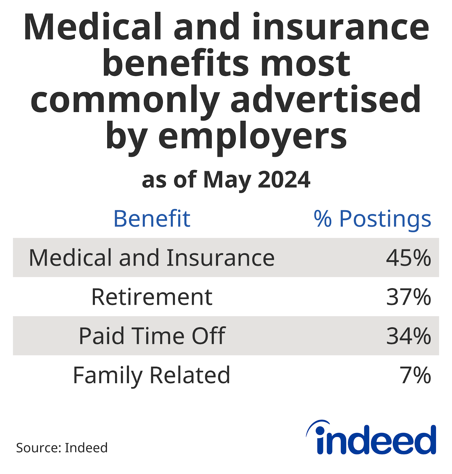 Table showing the share of postings advertising a benefit, by benefit type. Medical and Insurance-related benefits had the highest share of all postings, followed by Retirement benefits. 