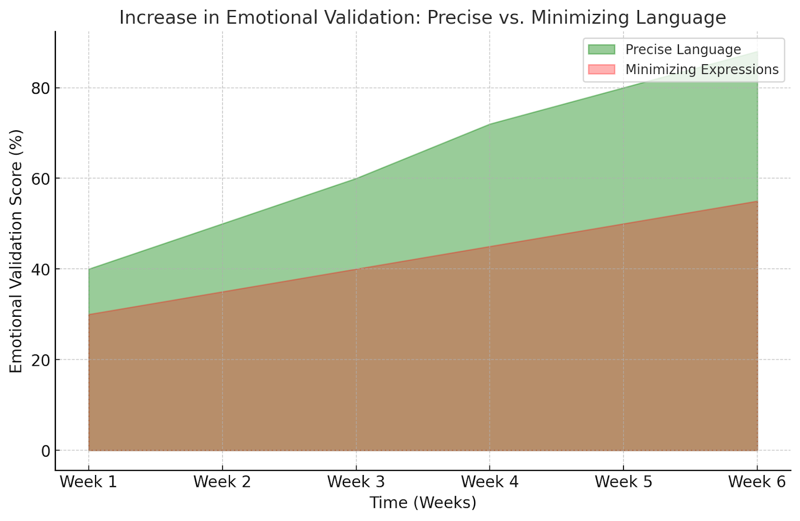 Area chart showing increase in emotional validation: precise language vs. minimizing expressions.