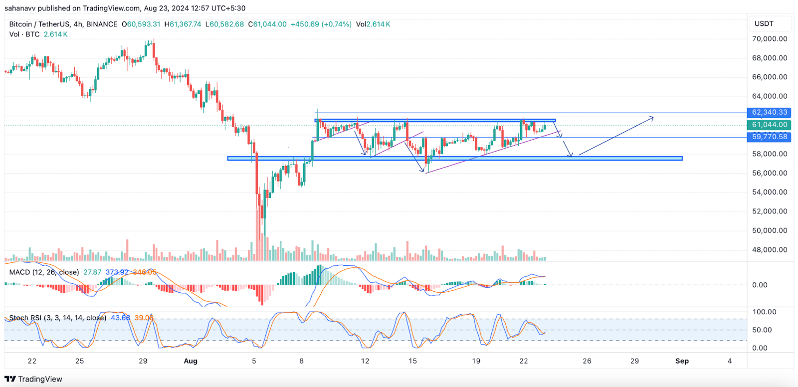 Dự đoán giá bitcoin: Đây là lộ trình cho giá BTC vào cuối quý 3 năm 2024!