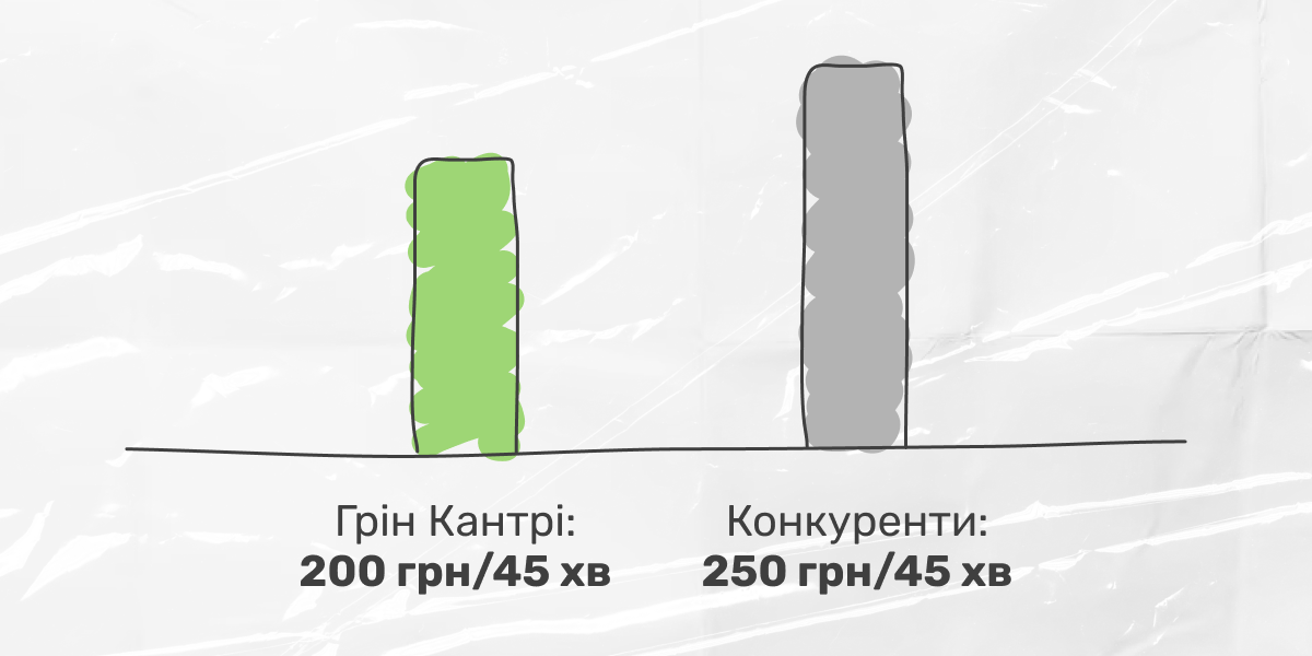 Вартість курсів Грін Кантрі (інфографіка)