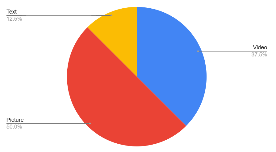 A colorful pie chart with a few pointsDescription automatically generated