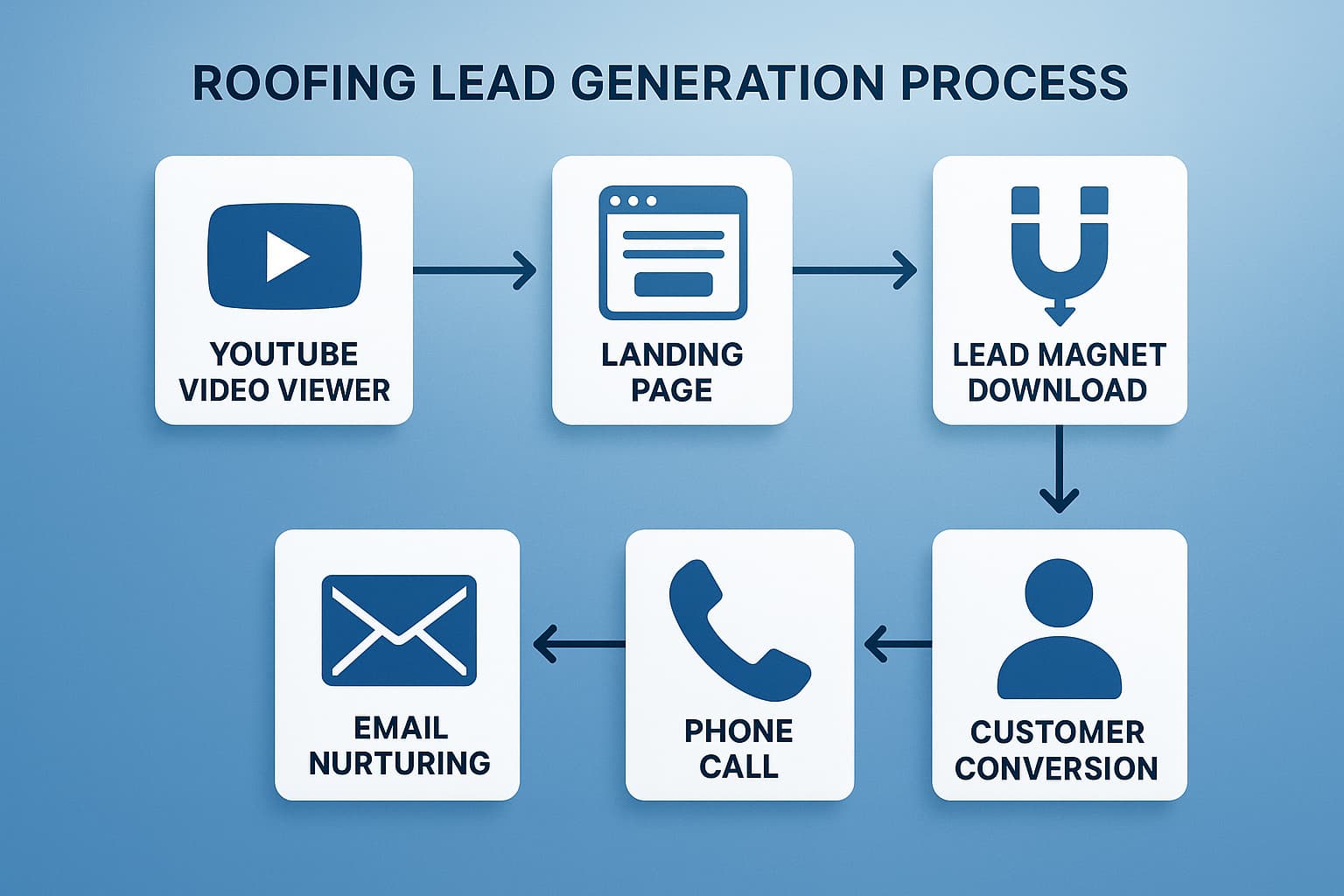 Roofing lead generation funnel showing how YouTube videos convert viewers into paying customers through digital marketing.