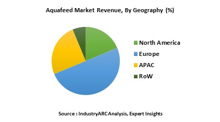 Aqua Feed Market