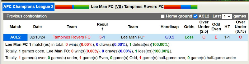 Lịch sử đối đầu Lee Man với Tampines Rovers