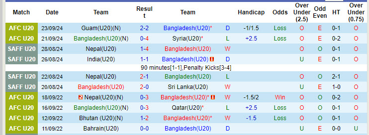 Thống kê phong độ 10 trận đấu gần nhất của U20 Bangladesh