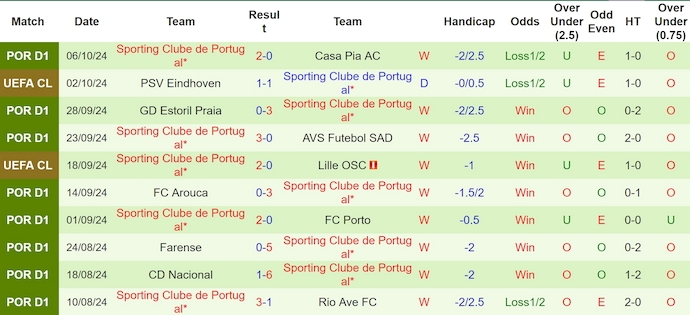 Thống kê 10 trận gần nhất của Sporting Lisbon