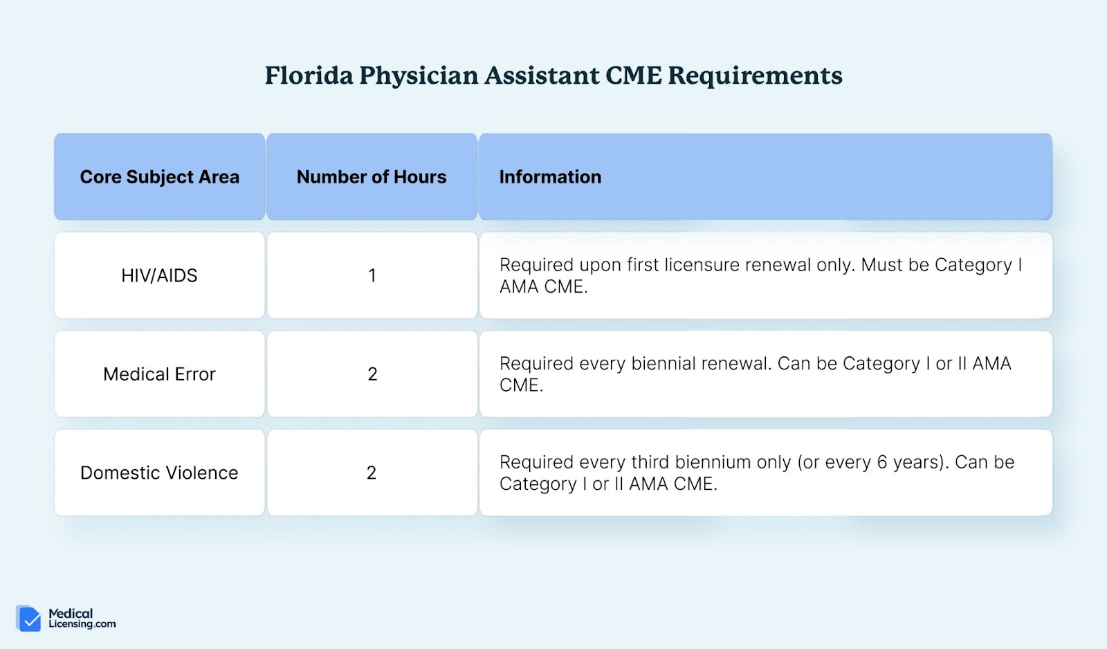 florida medical license physician assistant cme requirements