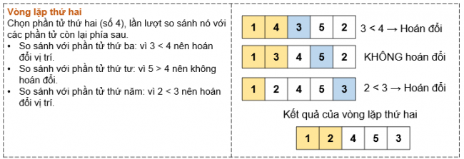 BÀI 16 - THUẬT TOÁN SẮP XẾPMỞ ĐẦUCâu 1: Có hai chất lỏng khác màu là xanh và đỏ, lần lượt được chứa trong hai chiếc cốc A và B (Hình 16.1a). Chúng ta cần đổi chỗ hai chất lỏng này, sao cho cốc A đựng chất lỏng màu đỏ, còn cốc B đựng chất lỏng màu xanh. Để thực hiện công việc này, chúng ta sử dụng thêm một chiếc cốc thứ ba (cốc C) không đựng gì. Em hãy quan sát Hình 16.1b, Hình 16. 1c, Hình 16.1d để biết cách thực hiện.Đáp án chuẩn:- Đổ nước trong cốc A (hoặc cốc B) sang cốc C.- Đổ nước trong cốc B (hoặc A) còn lại sang cốc trống.- Đổ nước trong cốc C vào cốc còn trống.1. THUẬT TOÁN SẮP XẾP NỔI BỌTHoạt động 1. Mô phỏng thuật toán sắp xếp nổi bọtCâu 1: Em hãy thực hiện thuật toán sắp xếp nổi bọt để sắp xếp 5 số sau đây theo thứ tự tăng dần. Hãy mô phỏng các bước sắp xếp bằng hình vẽ minh họa tương tự như Hình 16.2, Hình 16.3, Hình 16.4.Đáp án chuẩn:- Xét vị trí đầu tiên, vòng lặp thứ nhất thực hiện như sau:- Xét vị trí thứ hai:- Xét vị trí thứ ba:Câu hỏiCâu 1: Thuật toán sắp xếp nổi bọt sắp xếp danh sách bằng cáchA. Chọn phần tử có giá trị bé nhất đặt vào đầu danh sách.B. Chọn phần tử có giá trị lớn nhất đặt vào đầu danh sách.C. Hoán đổi nhiều lần các phần tử liền kề nếu giá trị của chúng không đúng thứ tự.D. Chèn phần tử vào vị trí thích hợp để đảm bảo danh sách sắp xếp theo đúng thứ tự.Đáp án chuẩn:Đáp án C. 2. THUẬT TOÁN SẮP XẾP CHỌNHoạt động 2. Sắp xếp chọnCâu 1: Chọn năm học sinh, mỗi học sinh viết ra tờ giấy một con số mà mình yêu thích. Các em đứng thành một hàng ngang và cầm tớ giấy có ghi con số để cả lớp có thể quan sát được.Ví dụ:Học sinh thứ sau thực hiện thuật toán sắp xếp chọn để sắp xếp các con số của năm bạn theo thứ tự tăng dần.Đáp án chuẩn:Câu hỏiCâu 1: Em hãy viết vào vở cụ thể các bước của vòng lặp thứ 2, 3, 4 được mô tả trong hình 16.5.Đáp án chuẩn:3. CHIA BÀI TOÁN THÀNH NHỮNG BÀI TOÁN NHỎ HƠNCâu 1: Tại sao chúng ta chia bài toán thành những bài toán nhỏ hơn?A. Để thay đổi đầu vào của bài toán.B. Để thay đổi yêu cầu đầu ra của bài toán.C. Để bài toán dề giải quyết hơn.D. Để bài toán khó giải quyết hơn.Đáp án chuẩn:Đáp án C. LUYỆN TẬPCâu 1: Em hãy liệt kê các bước của thuật toán sắp xếp nổi bọt để sắp xếp các số 3, 2, 4, 1, 5, theo thứ tự tăng dần.Đáp án chuẩn:Câu 2: Em hãy liệt kê các bước của thuật toán sắp xếp chọn để sắp xếp các số 3, 2, 4, 1, 5 theo thứ tự tăng dần.Đáp án chuẩn:VẬN DỤNG