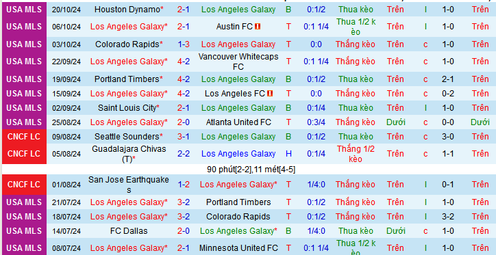 Phong độ của Los Angeles Galaxy