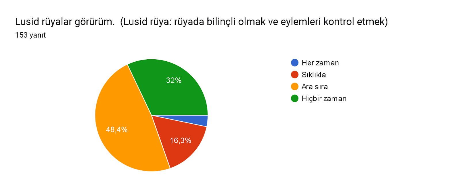 Formlar yanıt grafiği. Soru başlığı: Lusid rüyalar görürüm.  (Lusid rüya: rüyada bilinçli olmak ve eylemleri kontrol etmek). Yanıt sayısı: 153 yanıt.