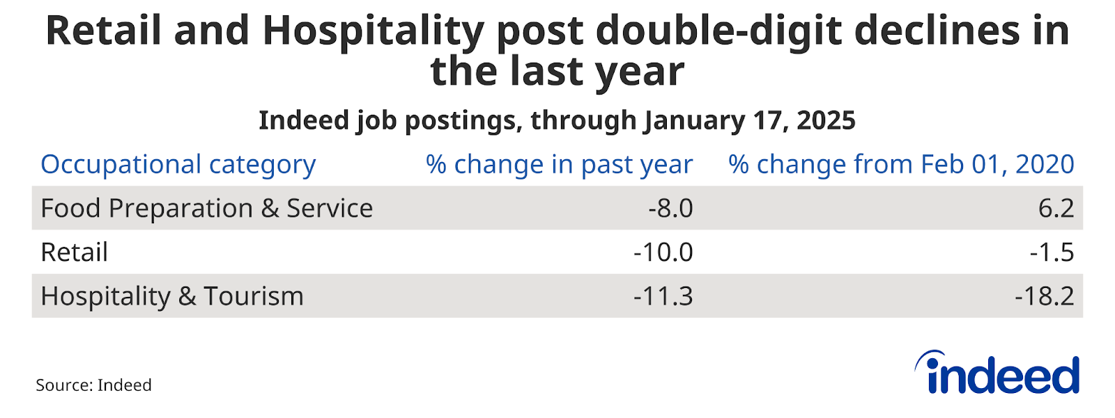 Table titled “Retail and Hospitality & Tourism post double-digit declines in the last year” shows job posting trends over the past year through January 17, 2025, and from the pre-pandemic baseline, for several Retail occupations. Food Preparation & Service job postings decreased 8% over the past year but remained up 6.2% from their pre-pandemic baseline.