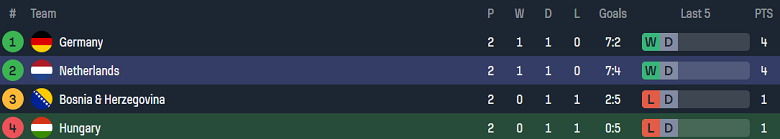 Thành tích của Hungary và Hà Lan