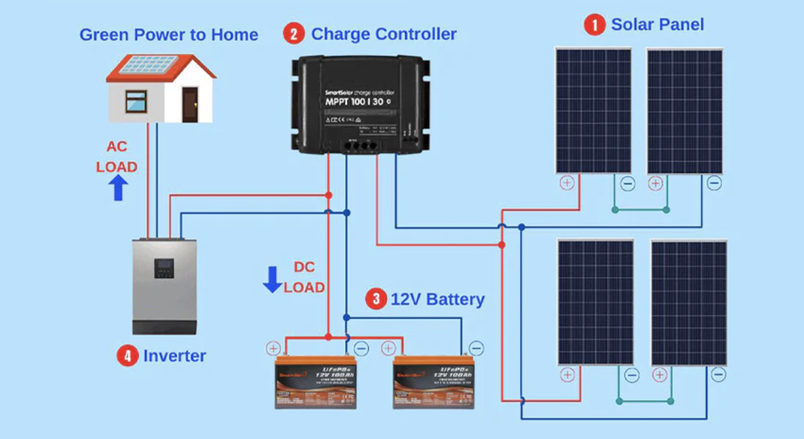 How an Off-Grid Solar System Works: Step-by-Step Inside Look