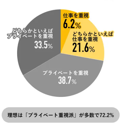 仕事とプライベートを重視する人の割合