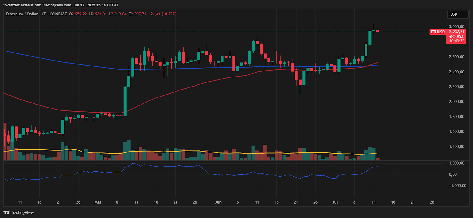 ETH Chart 