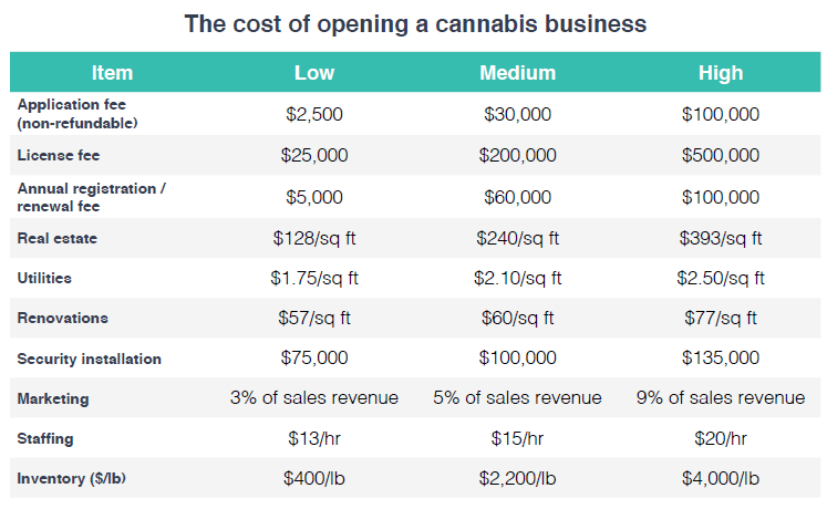 The cost of opening a cannabis business itemized breakdown with ranges 