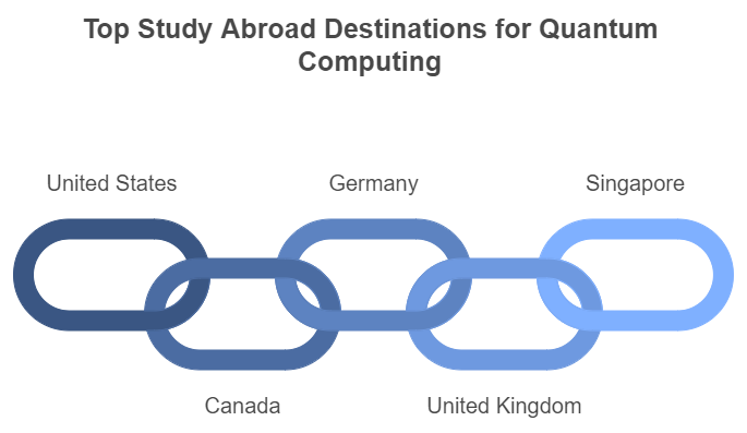 top-study-abraod-destinations-for-quantum-computing